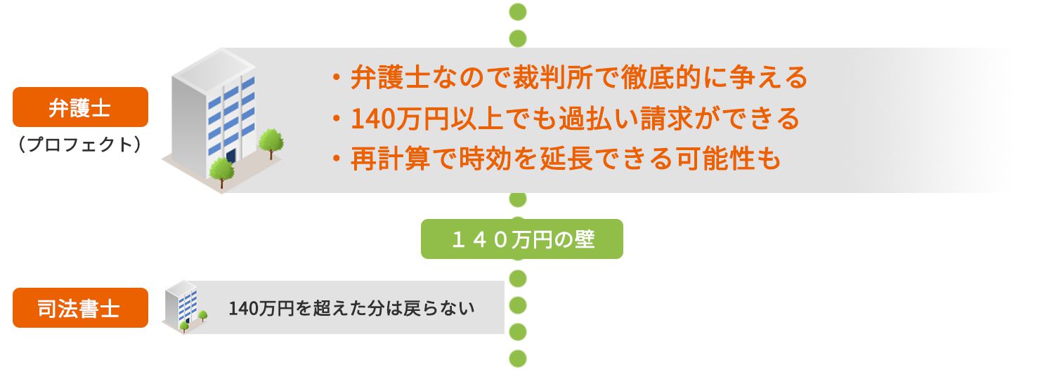 弁護士なら140万円以上過払い請求可能